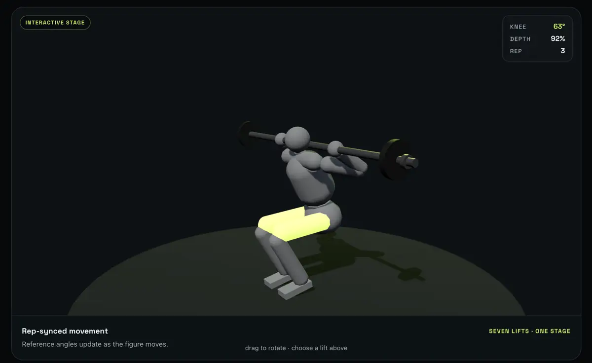 FitOdds interactive training stage showing a 3D lifter, movement angles and rep count.